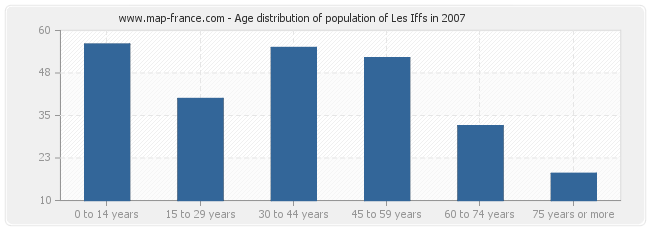 Age distribution of population of Les Iffs in 2007